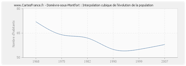 Domèvre-sous-Montfort : Interpolation cubique de l'évolution de la population