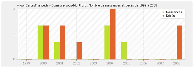 Domèvre-sous-Montfort : Nombre de naissances et décès de 1999 à 2008
