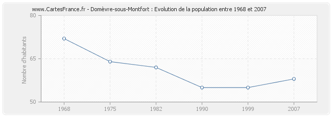 Population Domèvre-sous-Montfort