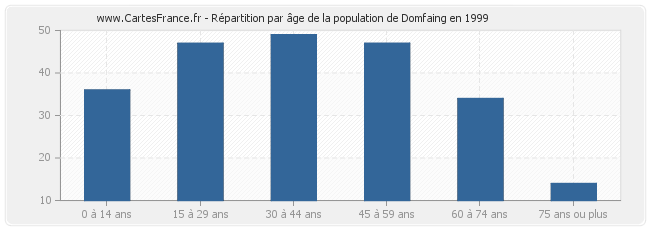Répartition par âge de la population de Domfaing en 1999