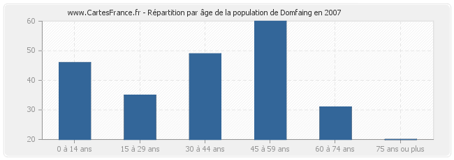 Répartition par âge de la population de Domfaing en 2007
