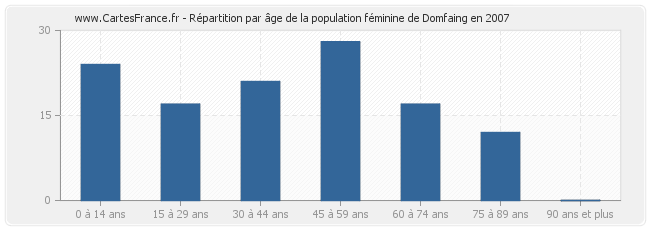 Répartition par âge de la population féminine de Domfaing en 2007