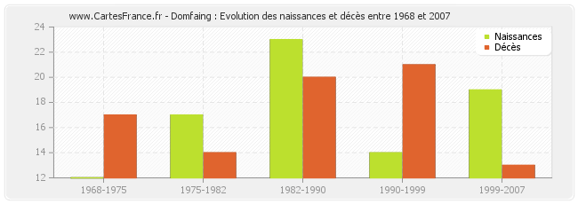 Domfaing : Evolution des naissances et décès entre 1968 et 2007
