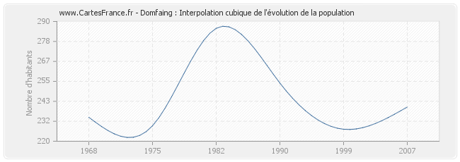 Domfaing : Interpolation cubique de l'évolution de la population