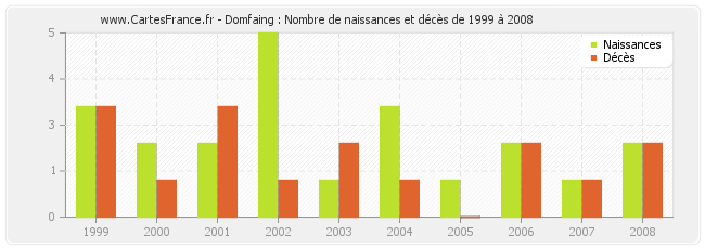 Domfaing : Nombre de naissances et décès de 1999 à 2008