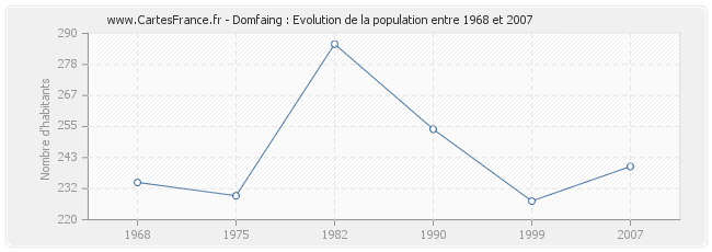 Population Domfaing