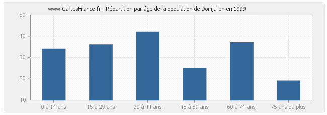 Répartition par âge de la population de Domjulien en 1999