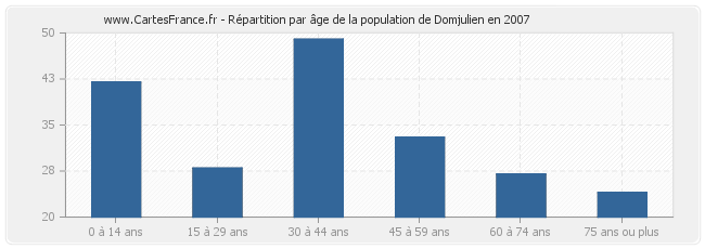Répartition par âge de la population de Domjulien en 2007