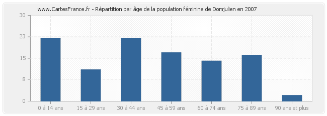 Répartition par âge de la population féminine de Domjulien en 2007
