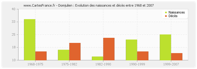 Domjulien : Evolution des naissances et décès entre 1968 et 2007
