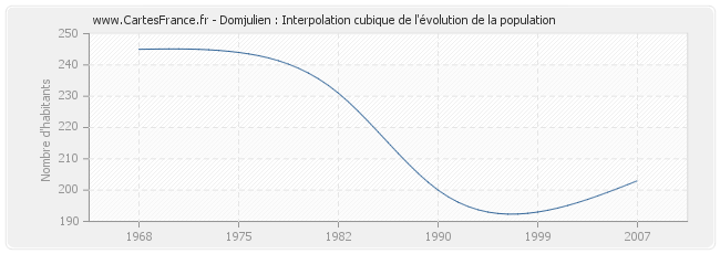 Domjulien : Interpolation cubique de l'évolution de la population