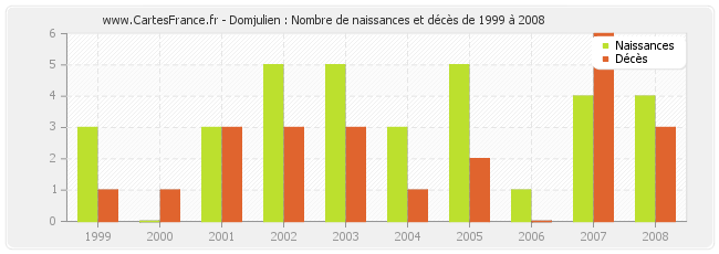 Domjulien : Nombre de naissances et décès de 1999 à 2008