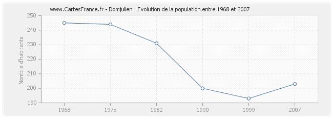 Population Domjulien
