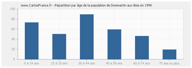 Répartition par âge de la population de Dommartin-aux-Bois en 1999