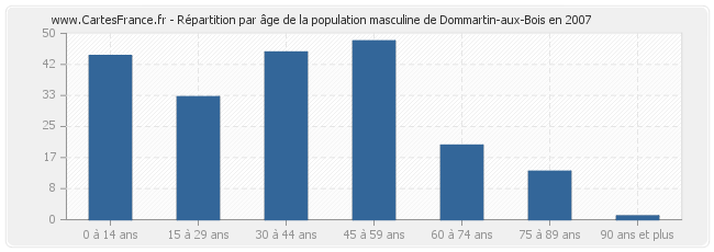 Répartition par âge de la population masculine de Dommartin-aux-Bois en 2007