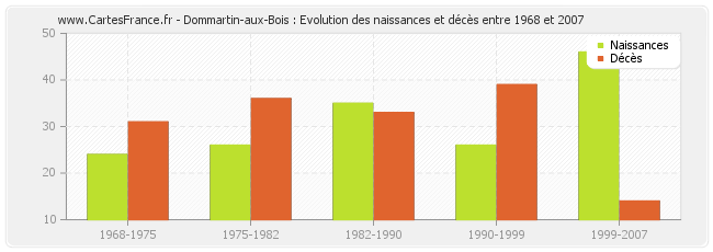 Dommartin-aux-Bois : Evolution des naissances et décès entre 1968 et 2007