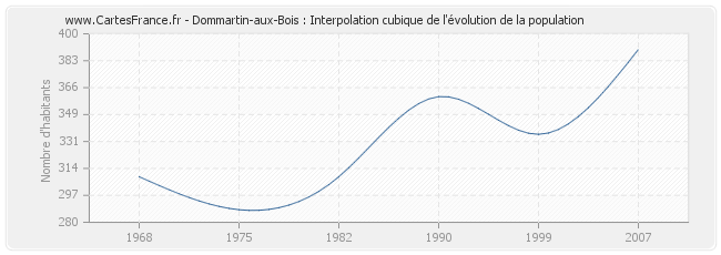 Dommartin-aux-Bois : Interpolation cubique de l'évolution de la population