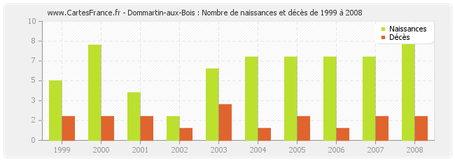 Dommartin-aux-Bois : Nombre de naissances et décès de 1999 à 2008