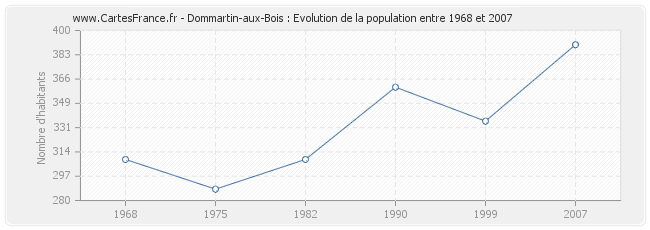 Population Dommartin-aux-Bois