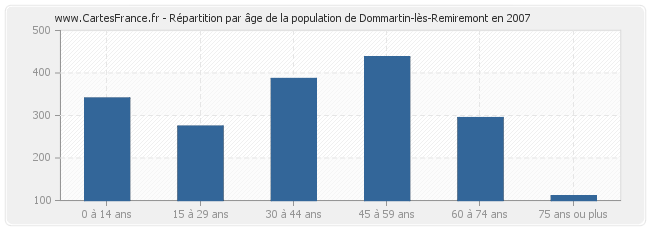 Répartition par âge de la population de Dommartin-lès-Remiremont en 2007