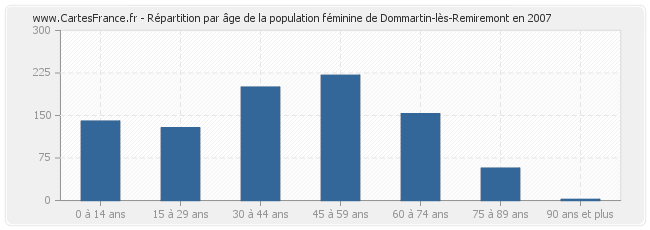 Répartition par âge de la population féminine de Dommartin-lès-Remiremont en 2007