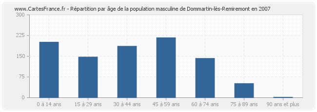 Répartition par âge de la population masculine de Dommartin-lès-Remiremont en 2007