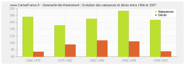 Dommartin-lès-Remiremont : Evolution des naissances et décès entre 1968 et 2007