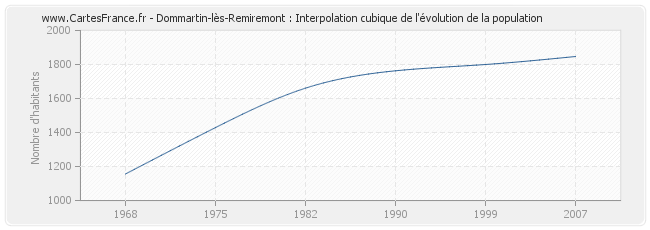 Dommartin-lès-Remiremont : Interpolation cubique de l'évolution de la population