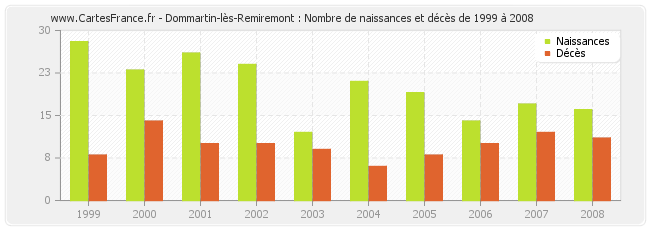 Dommartin-lès-Remiremont : Nombre de naissances et décès de 1999 à 2008