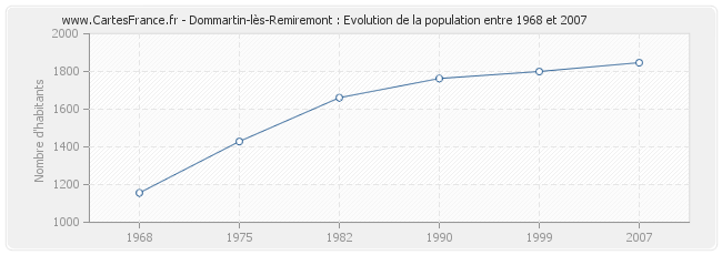 Population Dommartin-lès-Remiremont