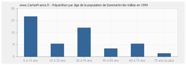 Répartition par âge de la population de Dommartin-lès-Vallois en 1999