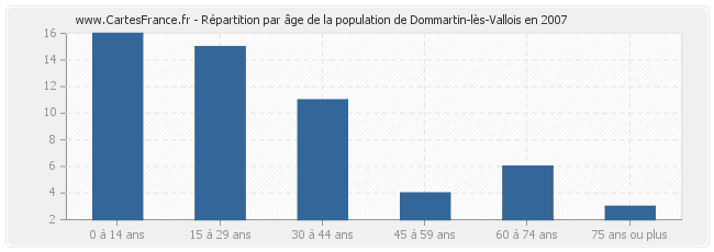 Répartition par âge de la population de Dommartin-lès-Vallois en 2007