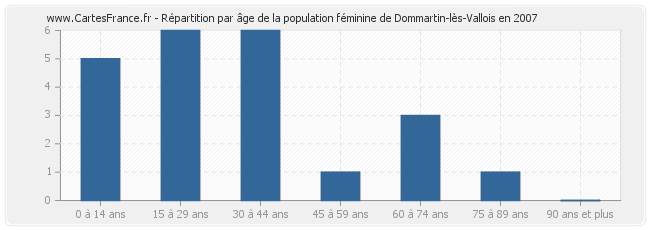 Répartition par âge de la population féminine de Dommartin-lès-Vallois en 2007
