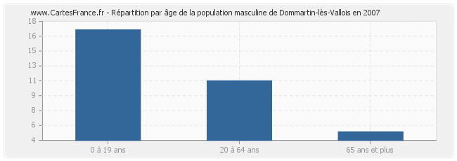 Répartition par âge de la population masculine de Dommartin-lès-Vallois en 2007