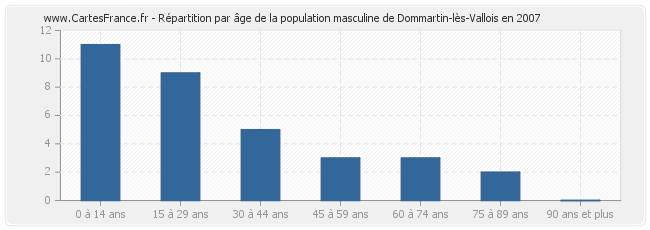 Répartition par âge de la population masculine de Dommartin-lès-Vallois en 2007