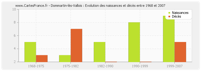 Dommartin-lès-Vallois : Evolution des naissances et décès entre 1968 et 2007