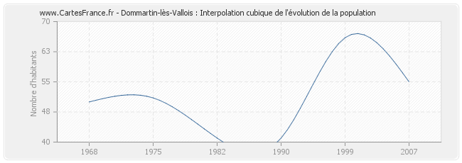 Dommartin-lès-Vallois : Interpolation cubique de l'évolution de la population