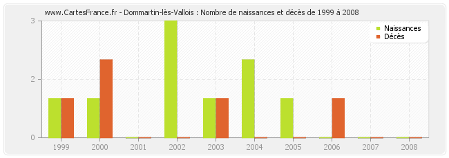 Dommartin-lès-Vallois : Nombre de naissances et décès de 1999 à 2008