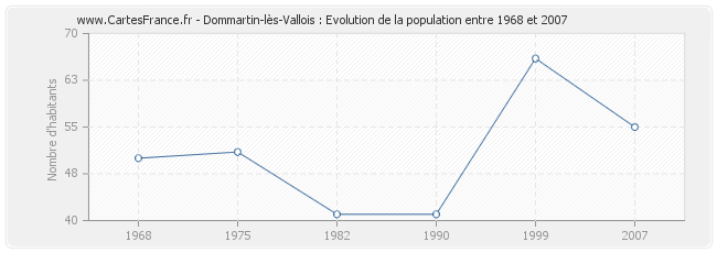 Population Dommartin-lès-Vallois