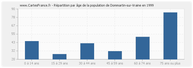 Répartition par âge de la population de Dommartin-sur-Vraine en 1999