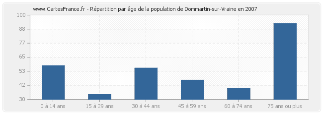 Répartition par âge de la population de Dommartin-sur-Vraine en 2007