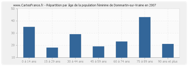 Répartition par âge de la population féminine de Dommartin-sur-Vraine en 2007
