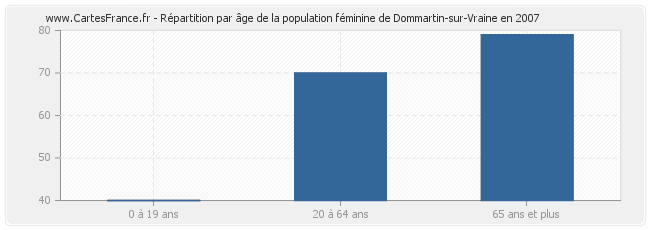 Répartition par âge de la population féminine de Dommartin-sur-Vraine en 2007