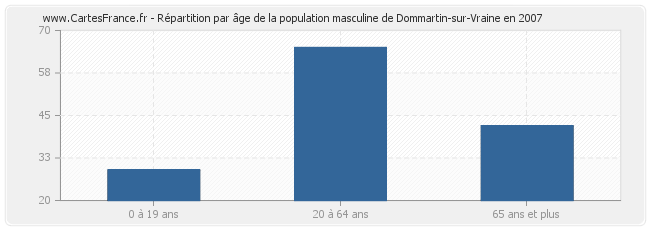 Répartition par âge de la population masculine de Dommartin-sur-Vraine en 2007