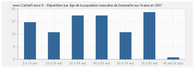 Répartition par âge de la population masculine de Dommartin-sur-Vraine en 2007