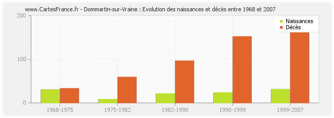Dommartin-sur-Vraine : Evolution des naissances et décès entre 1968 et 2007