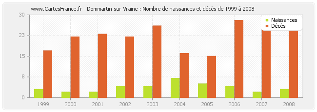 Dommartin-sur-Vraine : Nombre de naissances et décès de 1999 à 2008