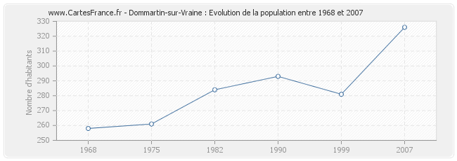 Population Dommartin-sur-Vraine
