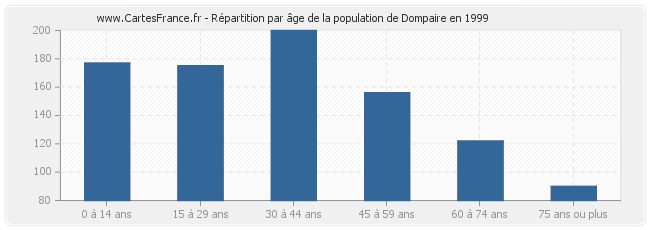 Répartition par âge de la population de Dompaire en 1999
