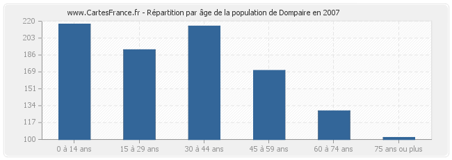 Répartition par âge de la population de Dompaire en 2007
